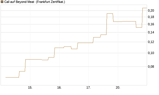 Call auf Beyond Meat [Vontobel] Chart