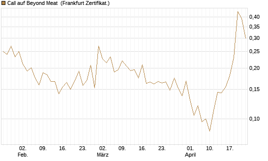 Call auf Beyond Meat [Vontobel] Chart