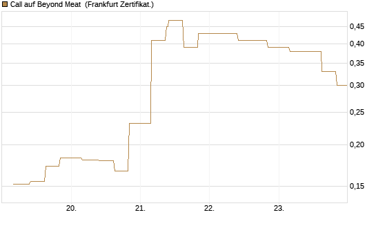 Call auf Beyond Meat [Vontobel] Chart