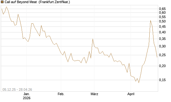 Call auf Beyond Meat [Vontobel] Chart