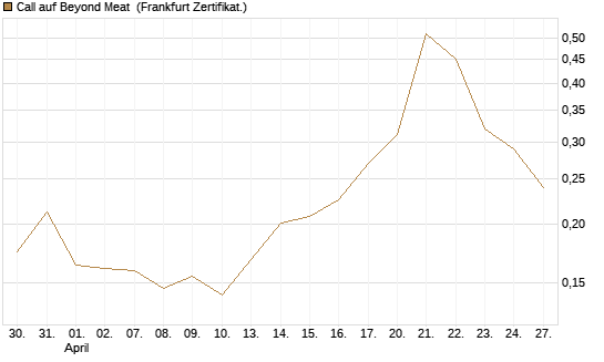 Call auf Beyond Meat [Vontobel] Chart