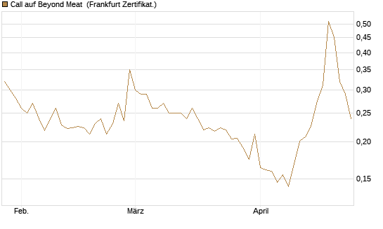 Call auf Beyond Meat [Vontobel] Chart