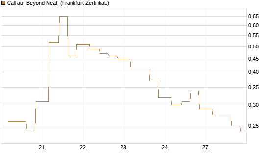 Call auf Beyond Meat [Vontobel] Chart