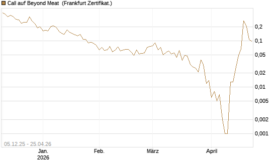 Call auf Beyond Meat [Vontobel] Chart
