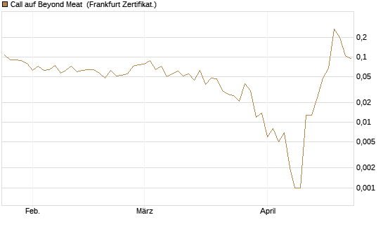 Call auf Beyond Meat [Vontobel] Chart