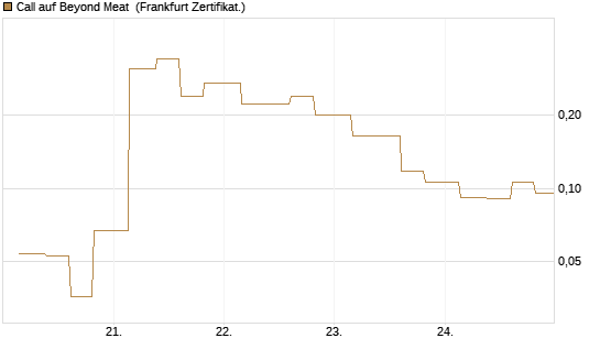 Call auf Beyond Meat [Vontobel] Chart
