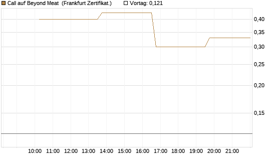Call auf Beyond Meat [Vontobel] Chart