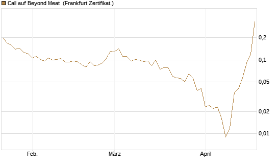 Call auf Beyond Meat [Vontobel] Chart