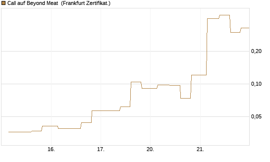 Call auf Beyond Meat [Vontobel] Chart