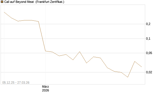Call auf Beyond Meat [Vontobel] Chart
