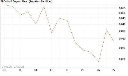 Call auf Beyond Meat [Vontobel] Chart