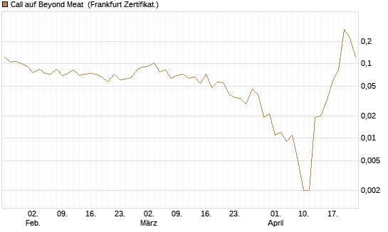 Call auf Beyond Meat [Vontobel] Chart