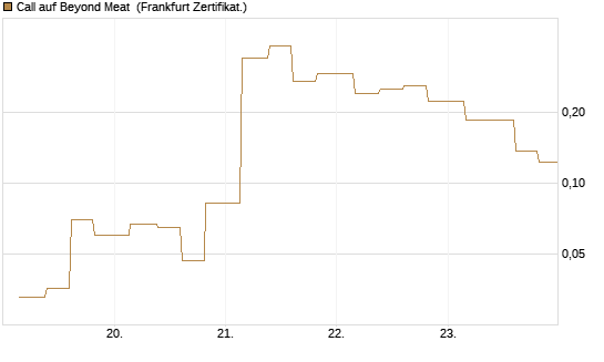 Call auf Beyond Meat [Vontobel] Chart