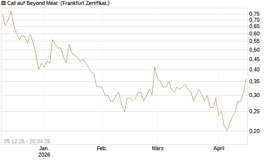 Call auf Beyond Meat [Vontobel] Chart