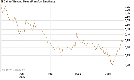 Call auf Beyond Meat [Vontobel] Chart