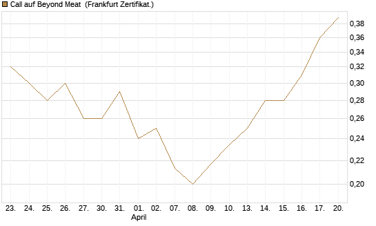 Call auf Beyond Meat [Vontobel] Chart