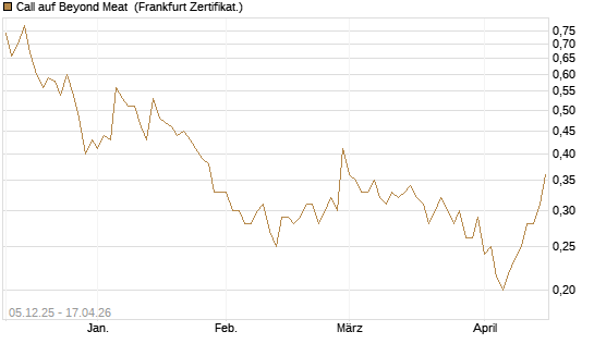 Call auf Beyond Meat [Vontobel] Chart