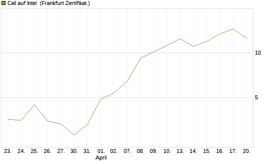 Call auf Intel [Vontobel] Chart
