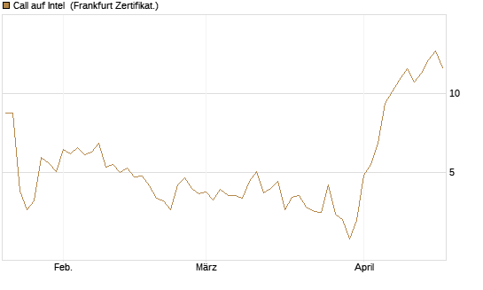 Call auf Intel [Vontobel] Chart