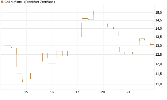 Call auf Intel [Vontobel] Chart