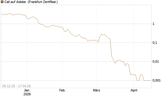 Call auf Adobe [Vontobel] Chart