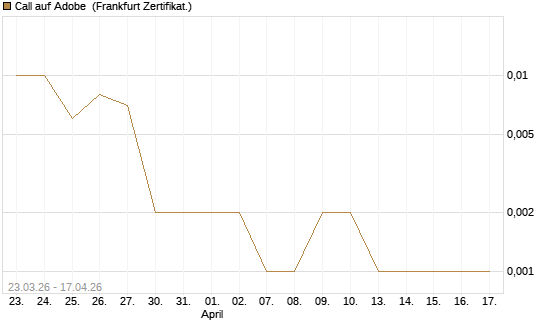 Call auf Adobe [Vontobel] Chart