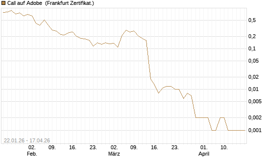 Call auf Adobe [Vontobel] Chart