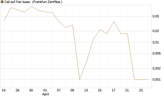 Call auf Fair Isaac [Vontobel] Chart