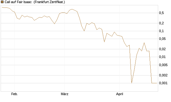 Call auf Fair Isaac [Vontobel] Chart