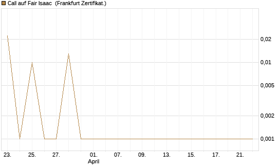 Call auf Fair Isaac [Vontobel] Chart