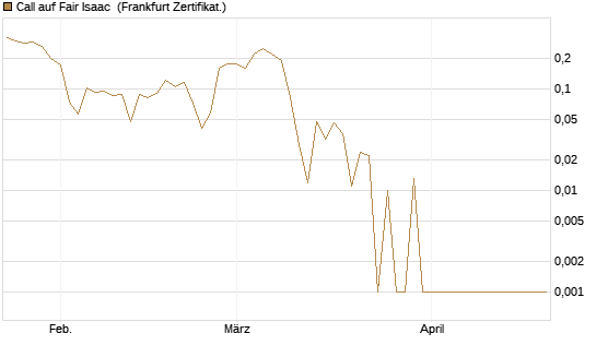 Call auf Fair Isaac [Vontobel] Chart
