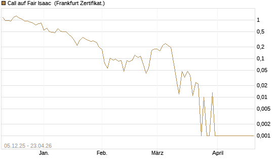 Call auf Fair Isaac [Vontobel] Chart