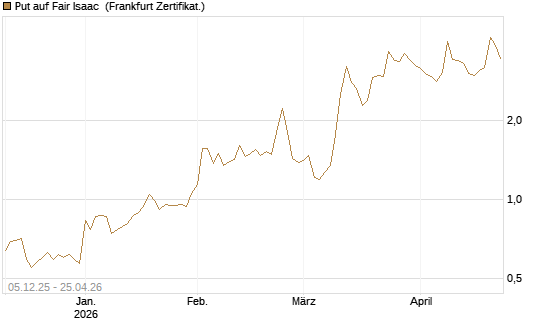 Put auf Fair Isaac [Vontobel] Chart