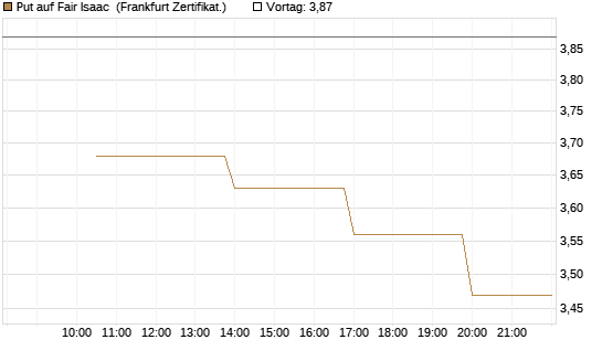 Put auf Fair Isaac [Vontobel] Chart