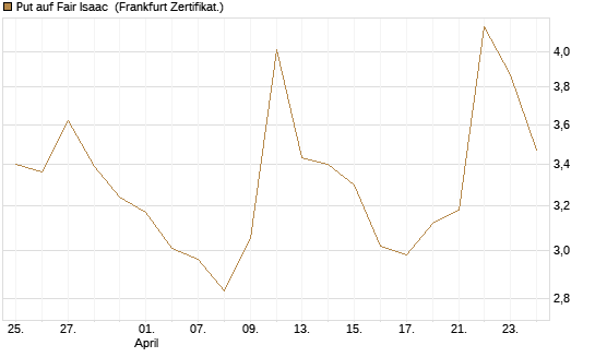 Put auf Fair Isaac [Vontobel] Chart