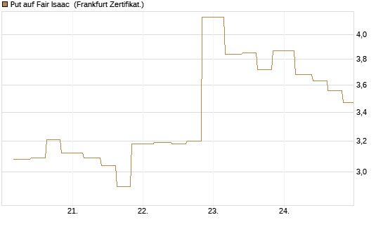 Put auf Fair Isaac [Vontobel] Chart