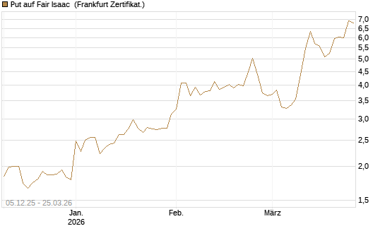 Put auf Fair Isaac [Vontobel] Chart