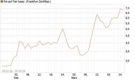 Put auf Fair Isaac [Vontobel] Chart