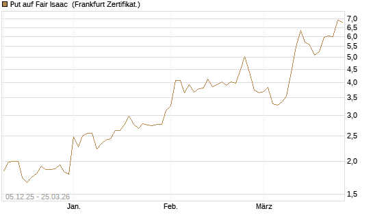 Put auf Fair Isaac [Vontobel] Chart