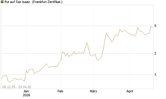 Put auf Fair Isaac [Vontobel] Chart