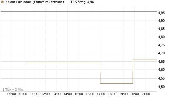Put auf Fair Isaac [Vontobel] Chart