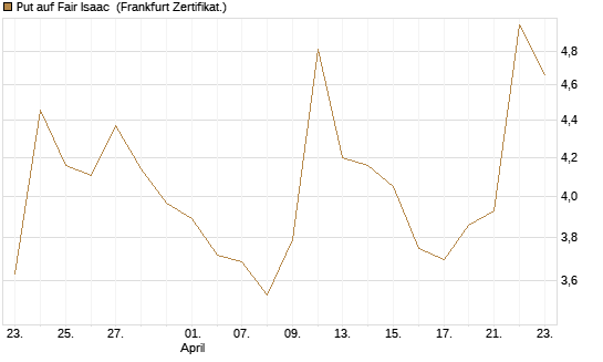 Put auf Fair Isaac [Vontobel] Chart