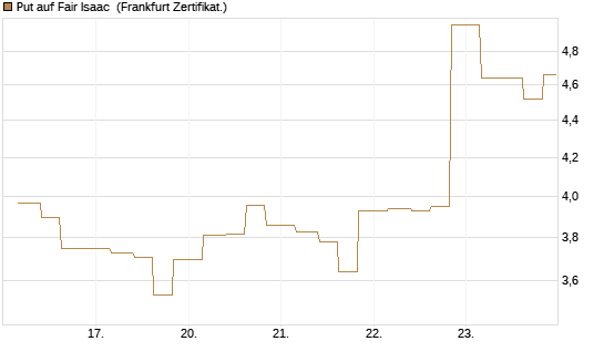 Put auf Fair Isaac [Vontobel] Chart