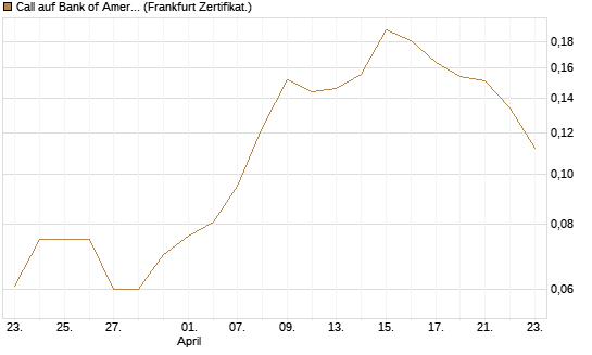 Call auf Bank of America [Vontobel] Chart