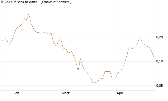 Call auf Bank of America [Vontobel] Chart