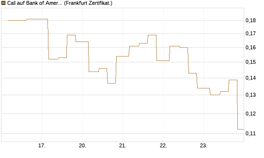 Call auf Bank of America [Vontobel] Chart