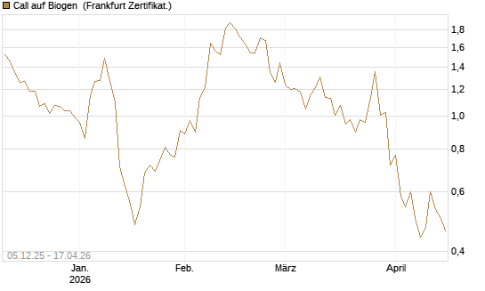 Call auf Biogen [Vontobel] Chart