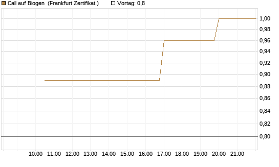 Call auf Biogen [Vontobel] Chart