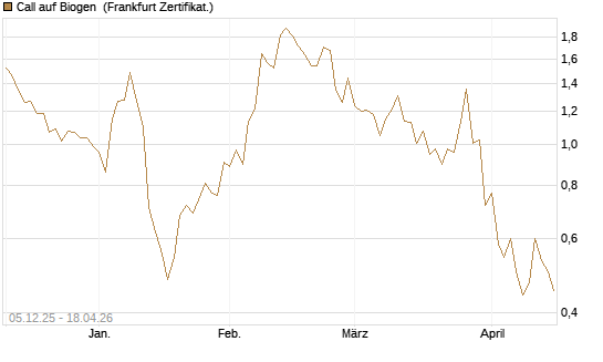 Call auf Biogen [Vontobel] Chart