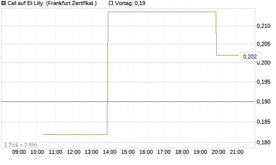 Call auf Eli Lilly [Vontobel] Chart